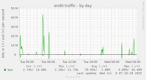 end0 traffic