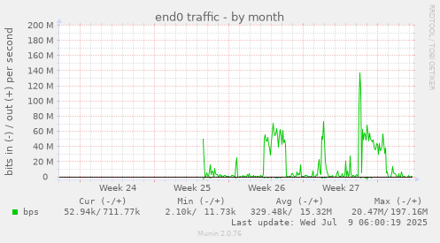 end0 traffic