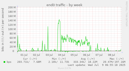 end0 traffic