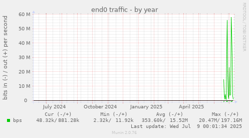 end0 traffic