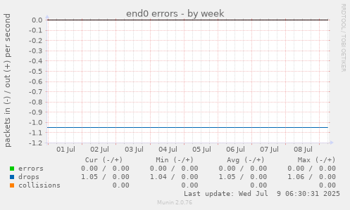 end0 errors