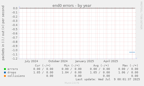 end0 errors