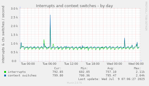 Interrupts and context switches