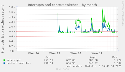 Interrupts and context switches