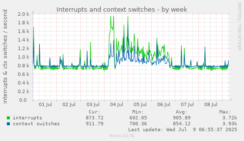 Interrupts and context switches