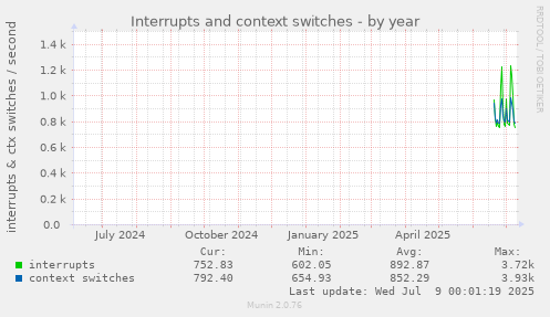 Interrupts and context switches