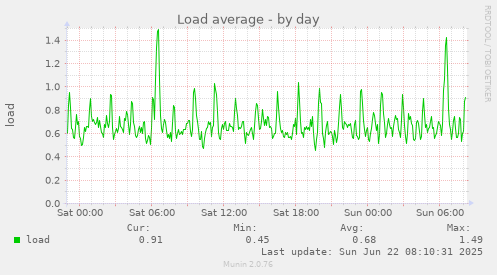 daily graph