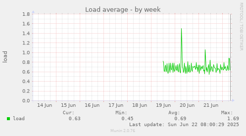 weekly graph