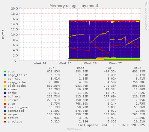Memory usage