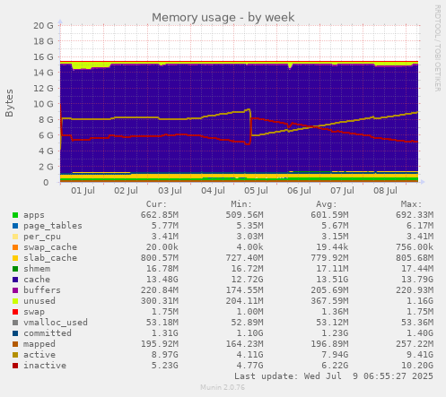 Memory usage