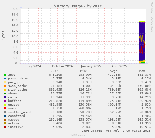 Memory usage