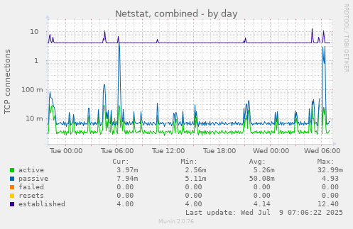 Netstat, combined