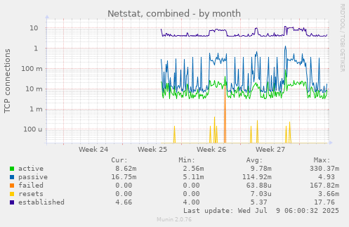 Netstat, combined