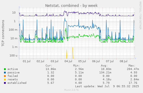 Netstat, combined