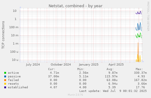 Netstat, combined