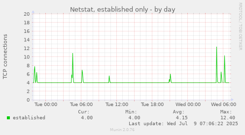 Netstat, established only