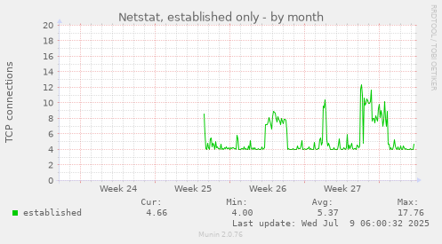 Netstat, established only