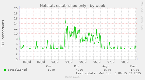 Netstat, established only