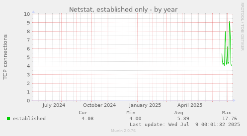 Netstat, established only