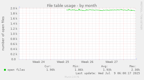 File table usage