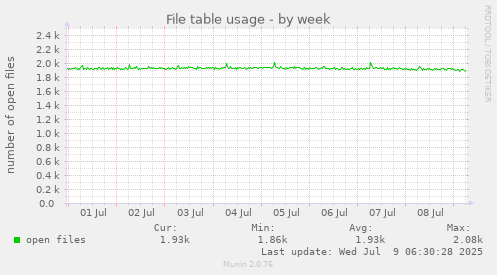 File table usage