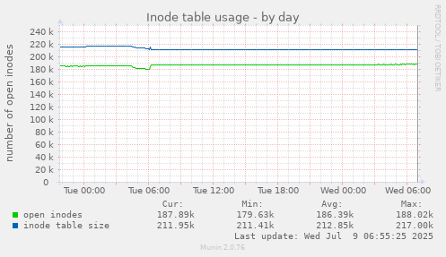 Inode table usage