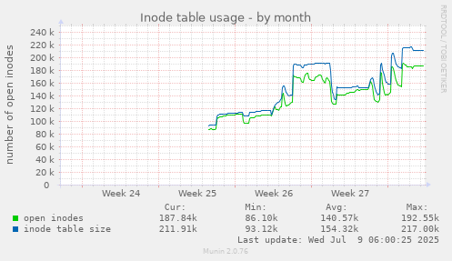Inode table usage