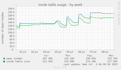 Inode table usage
