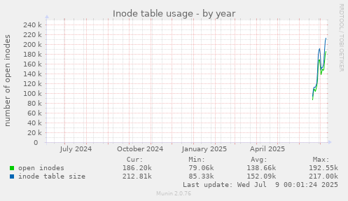 Inode table usage
