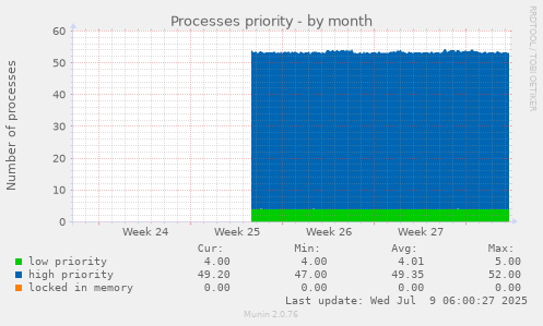 Processes priority