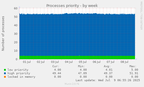 Processes priority