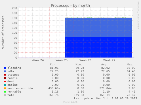 Processes