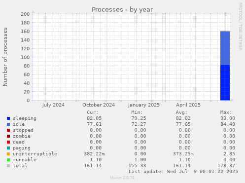 Processes