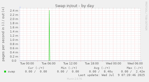 Swap in/out