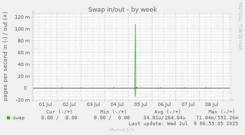 Swap in/out