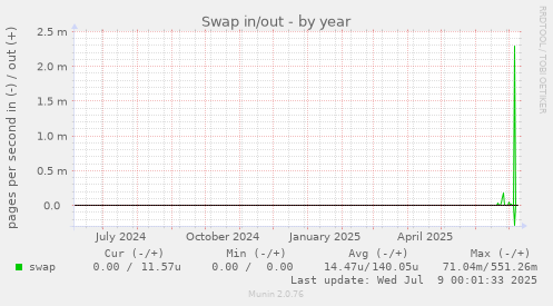 Swap in/out