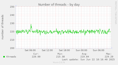 daily graph