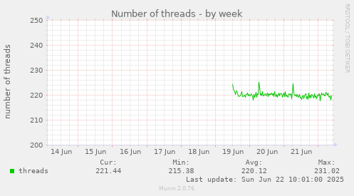 weekly graph