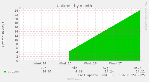 Uptime