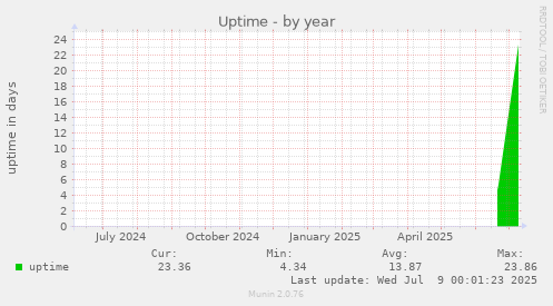 Uptime