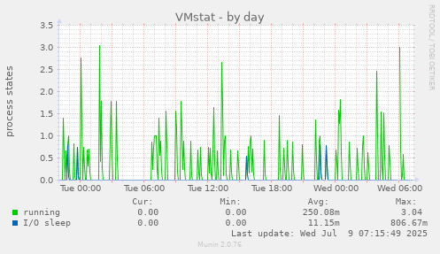 VMstat