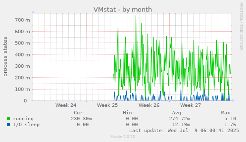 VMstat