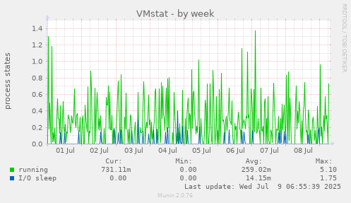 VMstat