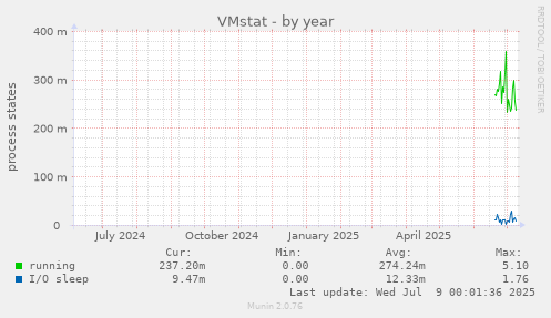 VMstat