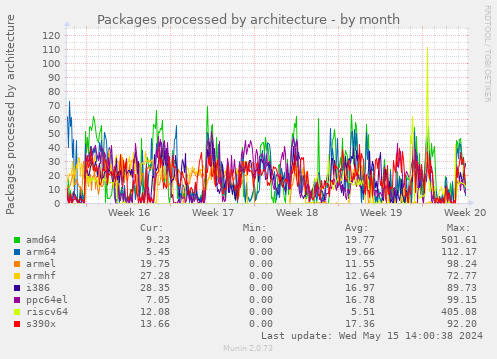 Packages processed by architecture