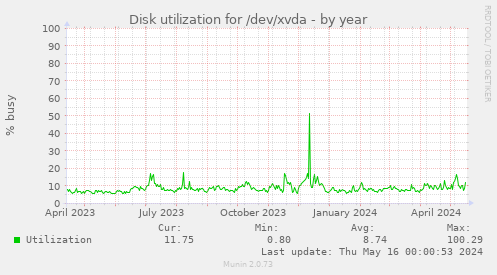 Disk utilization for /dev/xvda