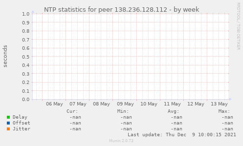 NTP statistics for peer 138.236.128.112