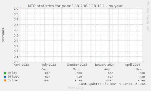NTP statistics for peer 138.236.128.112