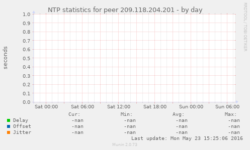 NTP statistics for peer 209.118.204.201