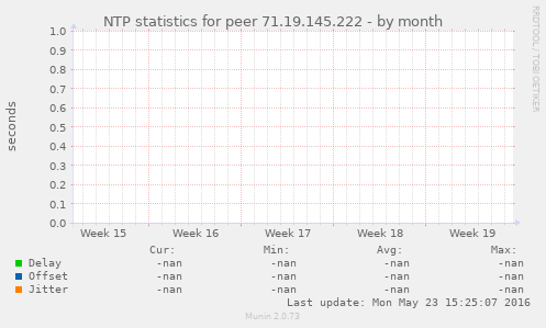 NTP statistics for peer 71.19.145.222